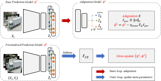 Figure 1 for UPFL: Unsupervised Personalized Federated Learning towards New Clients