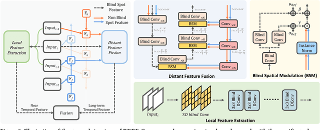 Figure 3 for Recurrent Self-Supervised Video Denoising with Denser Receptive Field