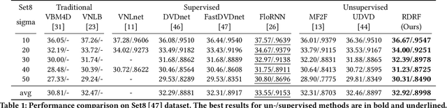 Figure 2 for Recurrent Self-Supervised Video Denoising with Denser Receptive Field