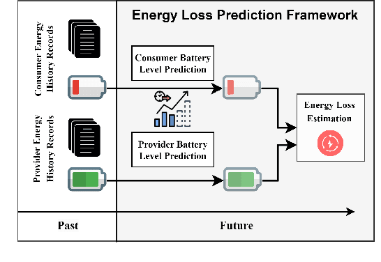 Figure 1 for Energy Loss Prediction in IoT Energy Services