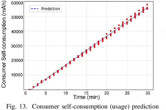 Figure 4 for Energy Loss Prediction in IoT Energy Services