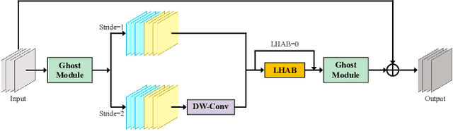 Figure 2 for High-order Spatial Interactions Enhanced Lightweight Model for Optical Remote Sensing Image-based Small Ship Detection