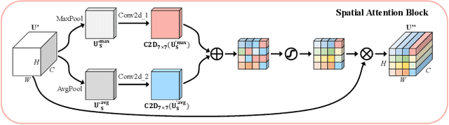 Figure 4 for High-order Spatial Interactions Enhanced Lightweight Model for Optical Remote Sensing Image-based Small Ship Detection