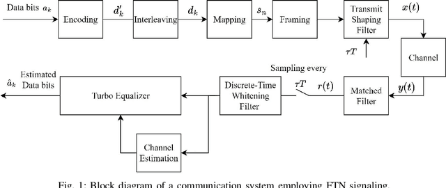 Figure 1 for Pilot Design and Doubly-Selective Channel Estimation for Faster-than-Nyquist Signaling