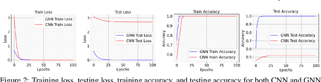 Figure 2 for Graph Neural Networks Provably Benefit from Structural Information: A Feature Learning Perspective