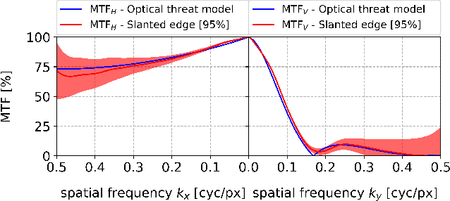 Figure 2 for Sensitivity analysis of AI-based algorithms for autonomous driving on optical wavefront aberrations induced by the windshield