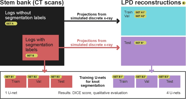 Figure 1 for Reconstruction for Sparse View Tomography of Long Objects Applied to Imaging in the Wood Industry