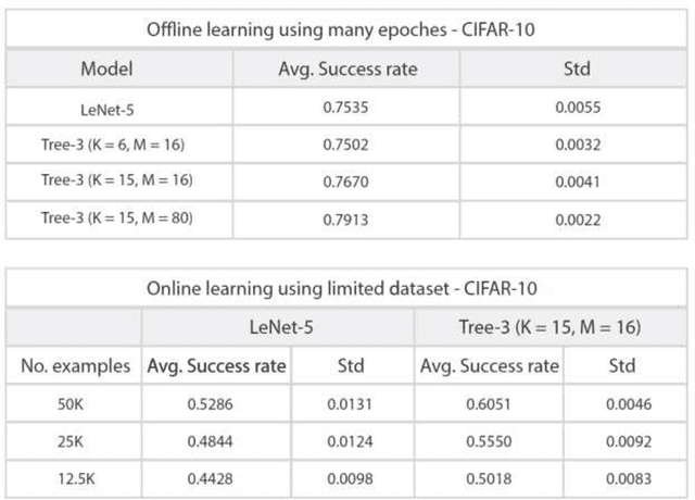 Figure 1 for Learning on tree architectures outperforms a convolutional feedforward network