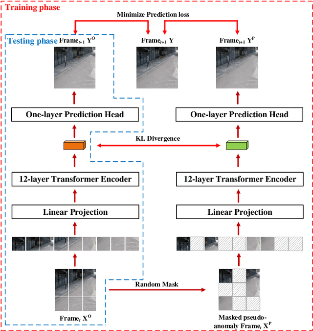 Figure 1 for Synthetic Pseudo Anomalies for Unsupervised Video Anomaly Detection: A Simple yet Efficient Framework based on Masked Autoencoder