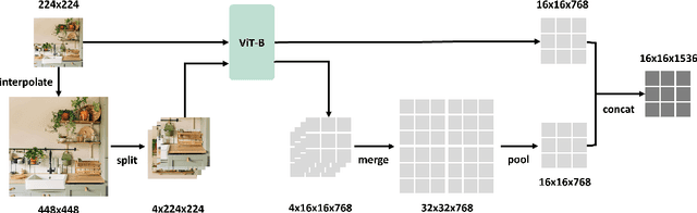 Figure 1 for When Do We Not Need Larger Vision Models?