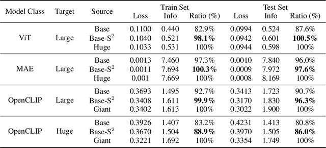 Figure 4 for When Do We Not Need Larger Vision Models?