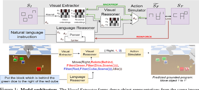 Figure 1 for Learning Neuro-symbolic Programs for Language Guided Robot Manipulation