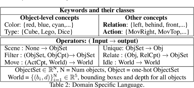 Figure 3 for Learning Neuro-symbolic Programs for Language Guided Robot Manipulation