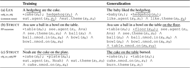 Figure 1 for Structural generalization is hard for sequence-to-sequence models