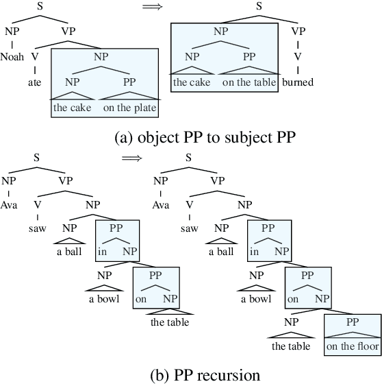 Figure 3 for Structural generalization is hard for sequence-to-sequence models