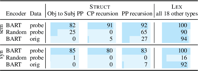 Figure 4 for Structural generalization is hard for sequence-to-sequence models