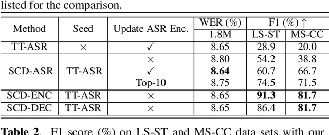 Figure 2 for Speaker Change Detection for Transformer Transducer ASR