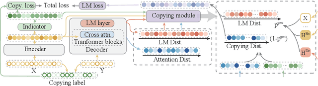 Figure 2 for PROM: A Phrase-level Copying Mechanism with Pre-training for Abstractive Summarization