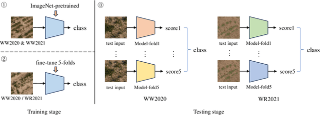 Figure 4 for Boosting High Resolution Image Classification with Scaling-up Transformers