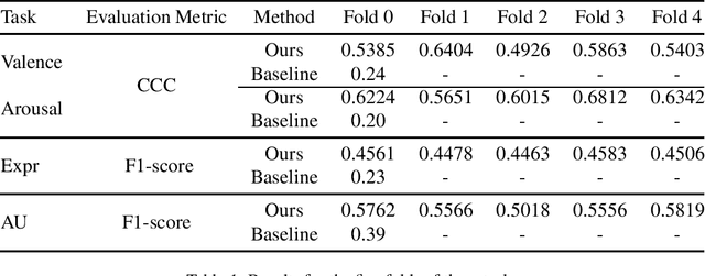 Figure 1 for Boosting Continuous Emotion Recognition with Self-Pretraining using Masked Autoencoders, Temporal Convolutional Networks, and Transformers