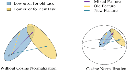 Figure 1 for Non-exemplar Class-incremental Learning by Random Auxiliary Classes Augmentation and Mixed Features