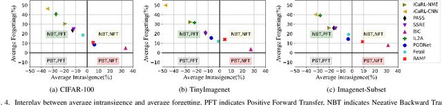 Figure 4 for Non-exemplar Class-incremental Learning by Random Auxiliary Classes Augmentation and Mixed Features