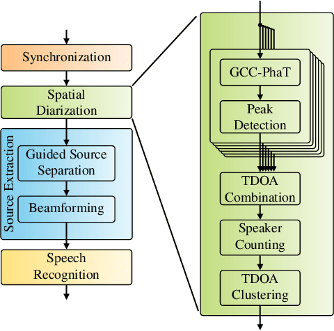 Figure 1 for Spatial Diarization for Meeting Transcription with Ad-Hoc Acoustic Sensor Networks