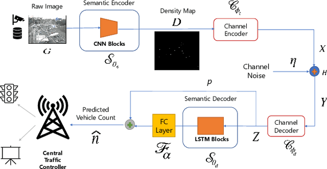 Figure 2 for Semantic Communication-Empowered Traffic Management using Vehicle Count Prediction