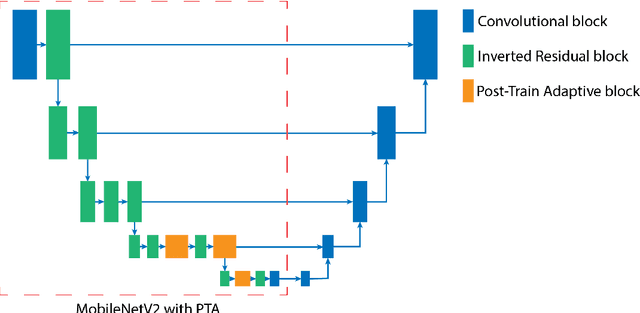 Figure 2 for Post-Train Adaptive U-Net for Image Segmentation