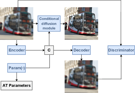 Figure 3 for Atmospheric Turbulence Correction via Variational Deep Diffusion