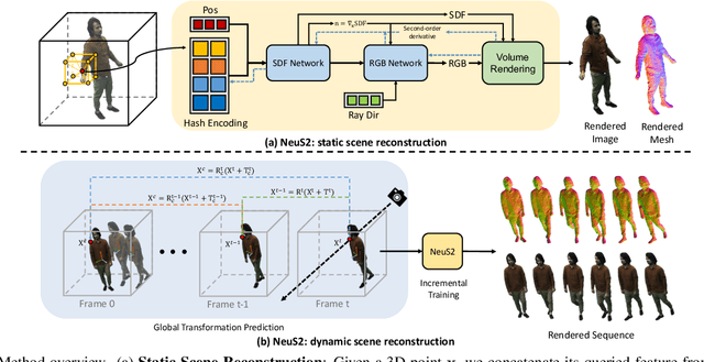 Figure 3 for NeuS2: Fast Learning of Neural Implicit Surfaces for Multi-view Reconstruction