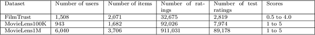 Figure 1 for Incorporating Recklessness to Collaborative Filtering based Recommender Systems