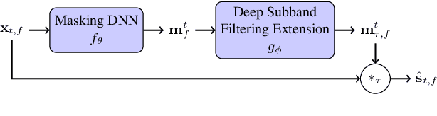 Figure 1 for Extending DNN-based Multiplicative Masking to Deep Subband Filtering for Improved Dereverberation