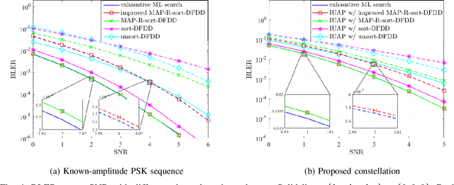 Figure 4 for Low-Complexity Design and Detection of Unitary Constellations in Non-Coherent SIMO Systems for URLLC
