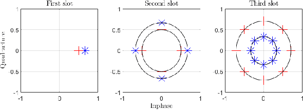 Figure 2 for Low-Complexity Design and Detection of Unitary Constellations in Non-Coherent SIMO Systems for URLLC