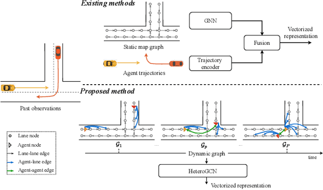 Figure 1 for Dynamic Scenario Representation Learning for Motion Forecasting with Heterogeneous Graph Convolutional Recurrent Networks