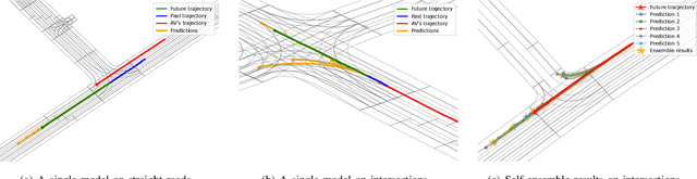 Figure 3 for Dynamic Scenario Representation Learning for Motion Forecasting with Heterogeneous Graph Convolutional Recurrent Networks