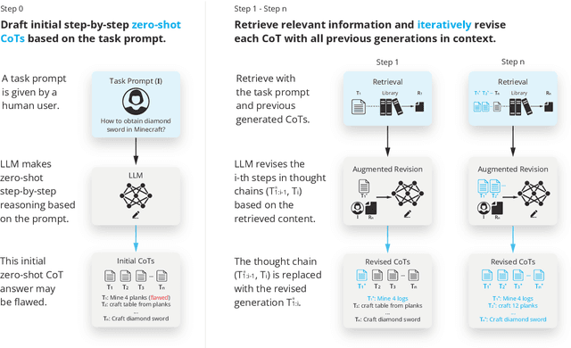 Figure 1 for RAT: Retrieval Augmented Thoughts Elicit Context-Aware Reasoning in Long-Horizon Generation