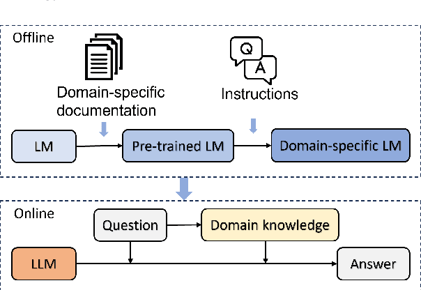 Figure 2 for Empower Large Language Model to Perform Better on Industrial Domain-Specific Question Answering