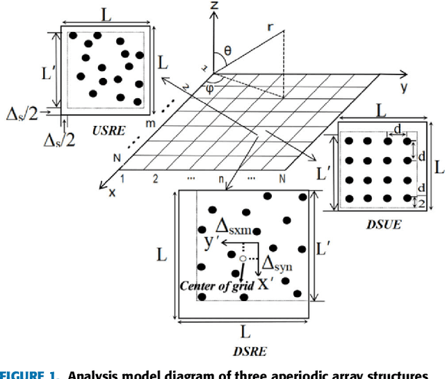 Figure 1 for A Scalable Arrangement Method for Aperiodic Array Antennas to Reduce Peak Sidelobe Level