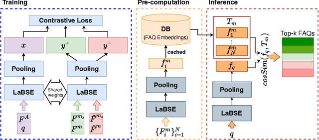 Figure 3 for MFBE: Leveraging Multi-Field Information of FAQs for Efficient Dense Retrieval