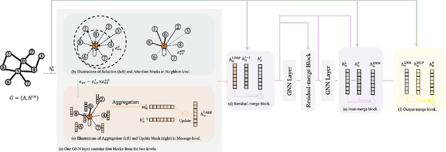 Figure 3 for Enhancing Intra-class Information Extraction for Heterophilous Graphs: One Neural Architecture Search Approach