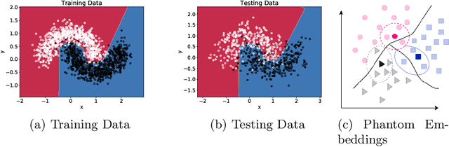 Figure 1 for Phantom Embeddings: Using Embedding Space for Model Regularization in Deep Neural Networks