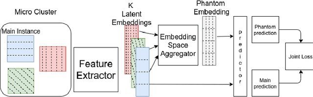 Figure 3 for Phantom Embeddings: Using Embedding Space for Model Regularization in Deep Neural Networks