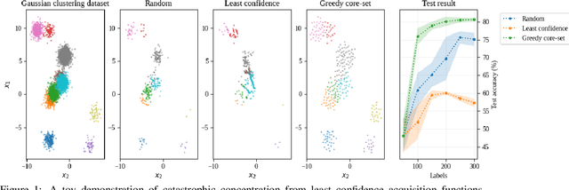 Figure 1 for Improving greedy core-set configurations for active learning with uncertainty-scaled distances