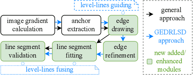 Figure 3 for Level-line Guided Edge Drawing for Robust Line Segment Detection