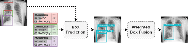 Figure 3 for Anatomy-Driven Pathology Detection on Chest X-rays