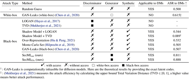 Figure 1 for Are Diffusion Models Vulnerable to Membership Inference Attacks?