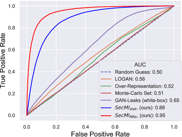 Figure 2 for Are Diffusion Models Vulnerable to Membership Inference Attacks?