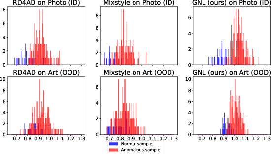 Figure 3 for Anomaly Detection under Distribution Shift